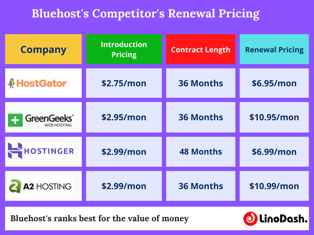 How Bluehost Pricing compares with its competitors