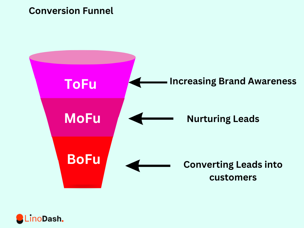 Sales funnel/conversion funnel presentation