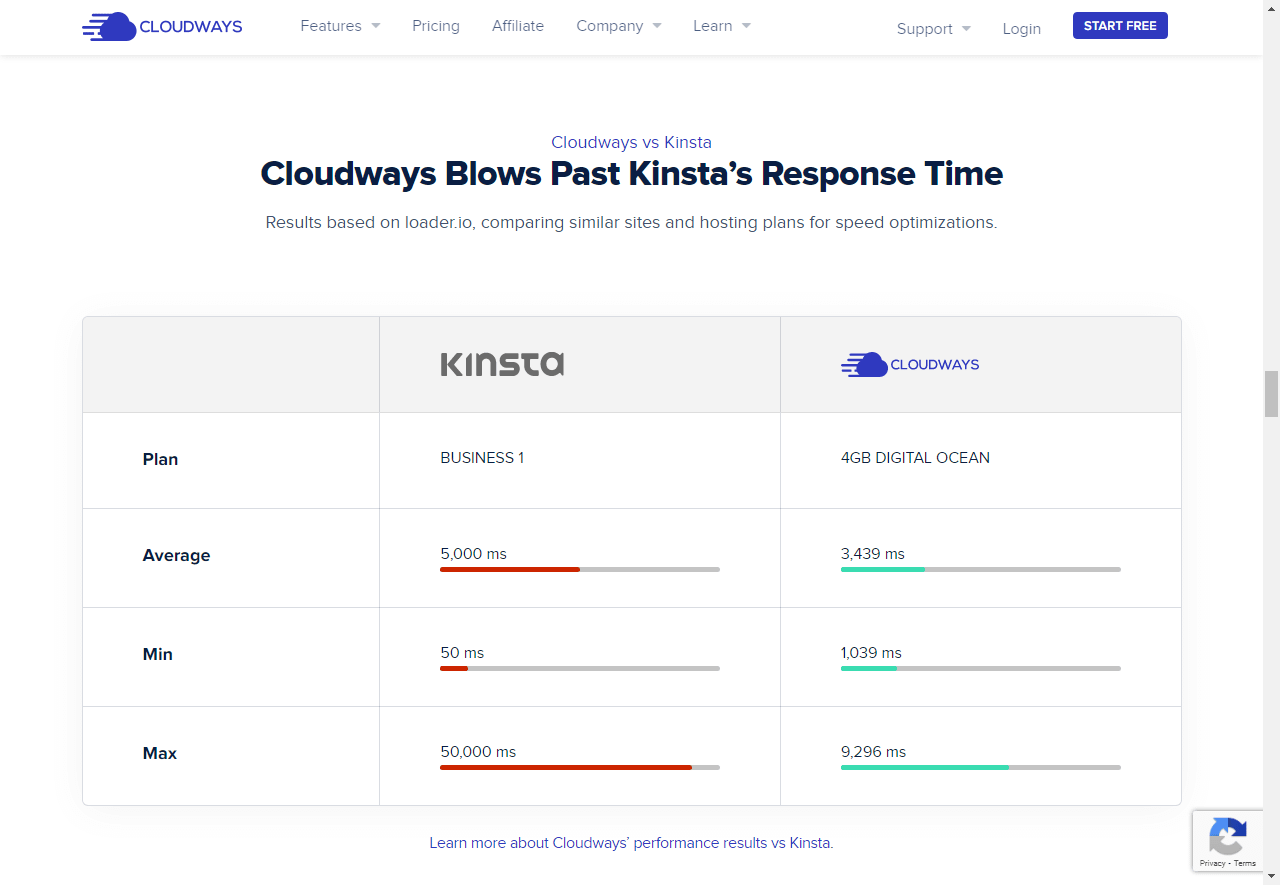 Kinsta alternative: example of BoFu content format by Cloudways